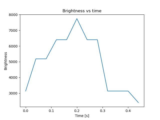 brightness