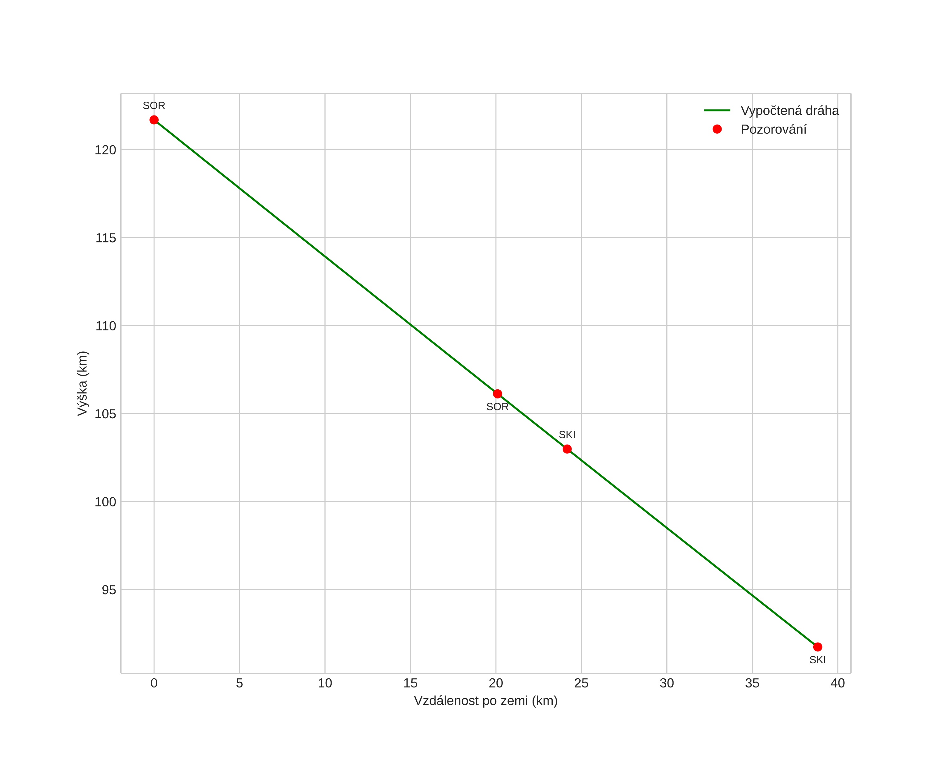 height profile