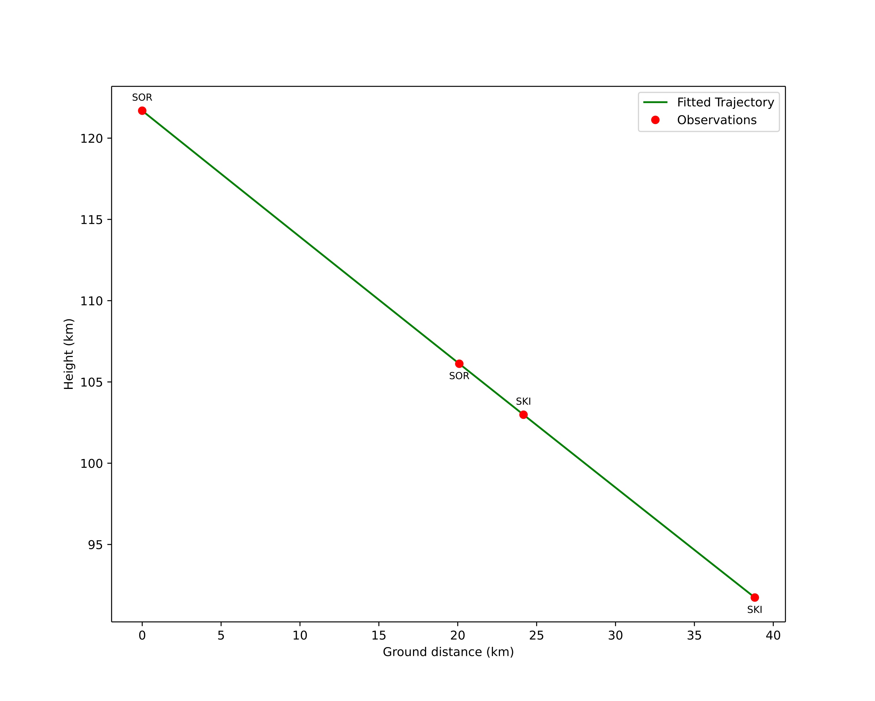height profile