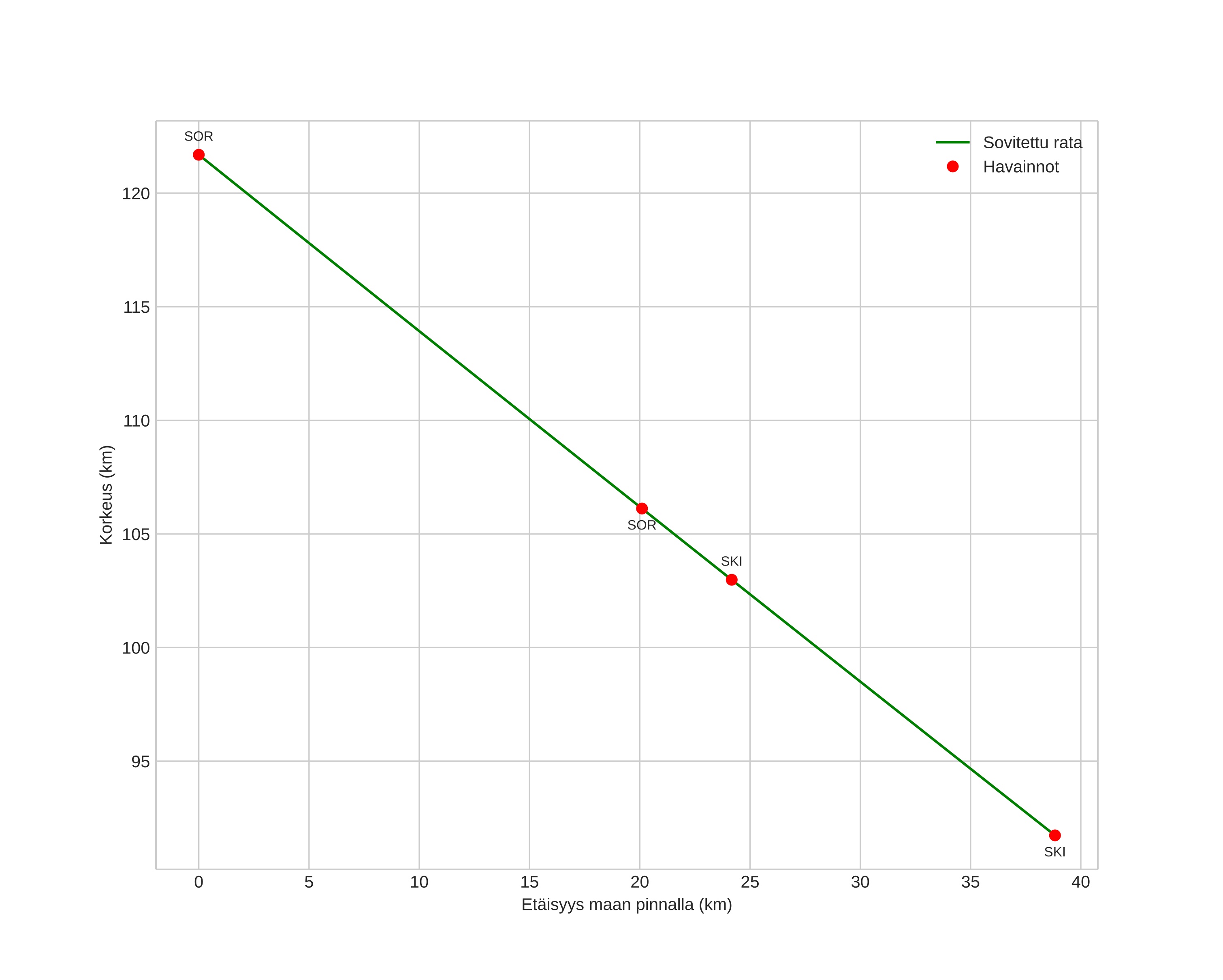 height profile