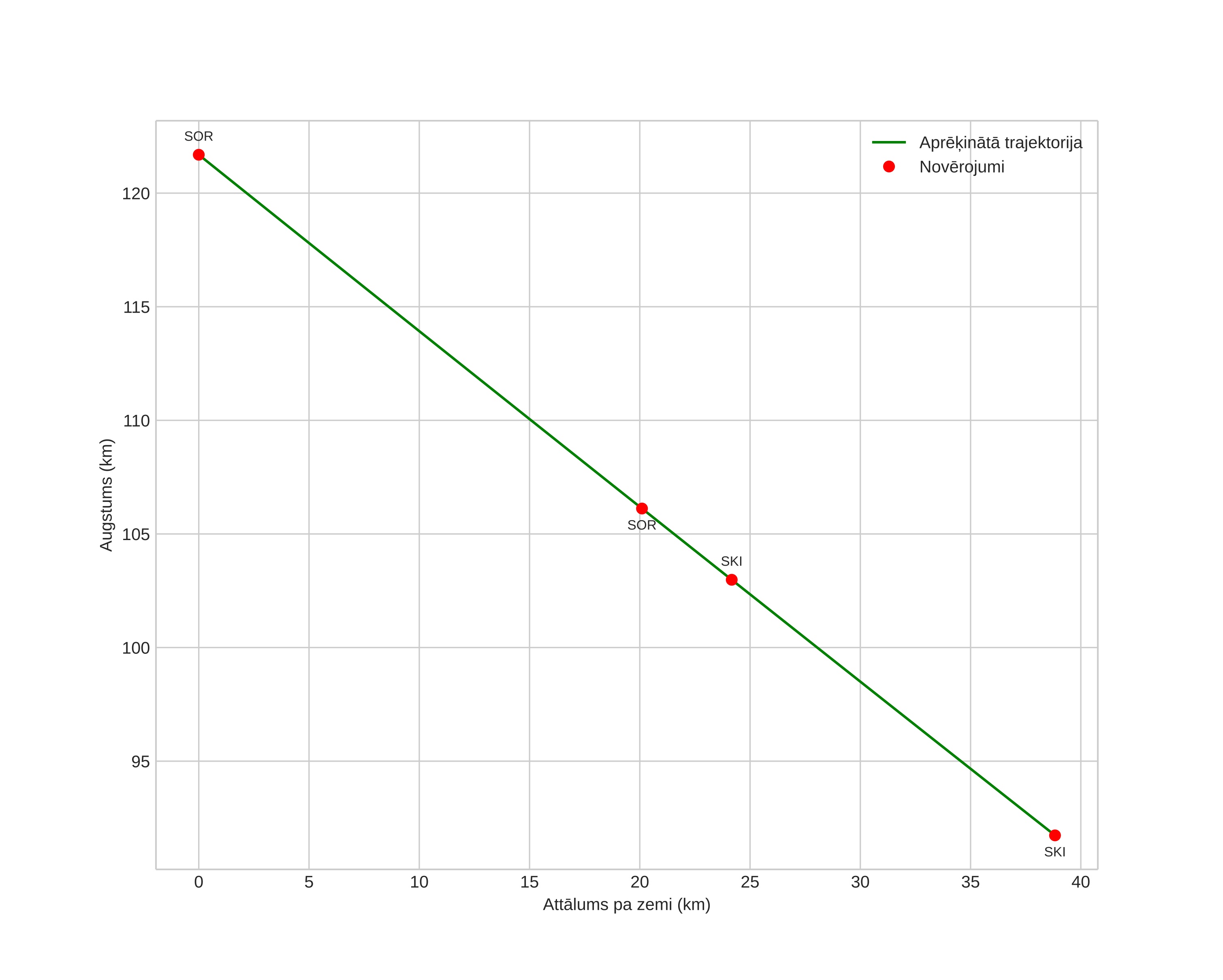 height profile