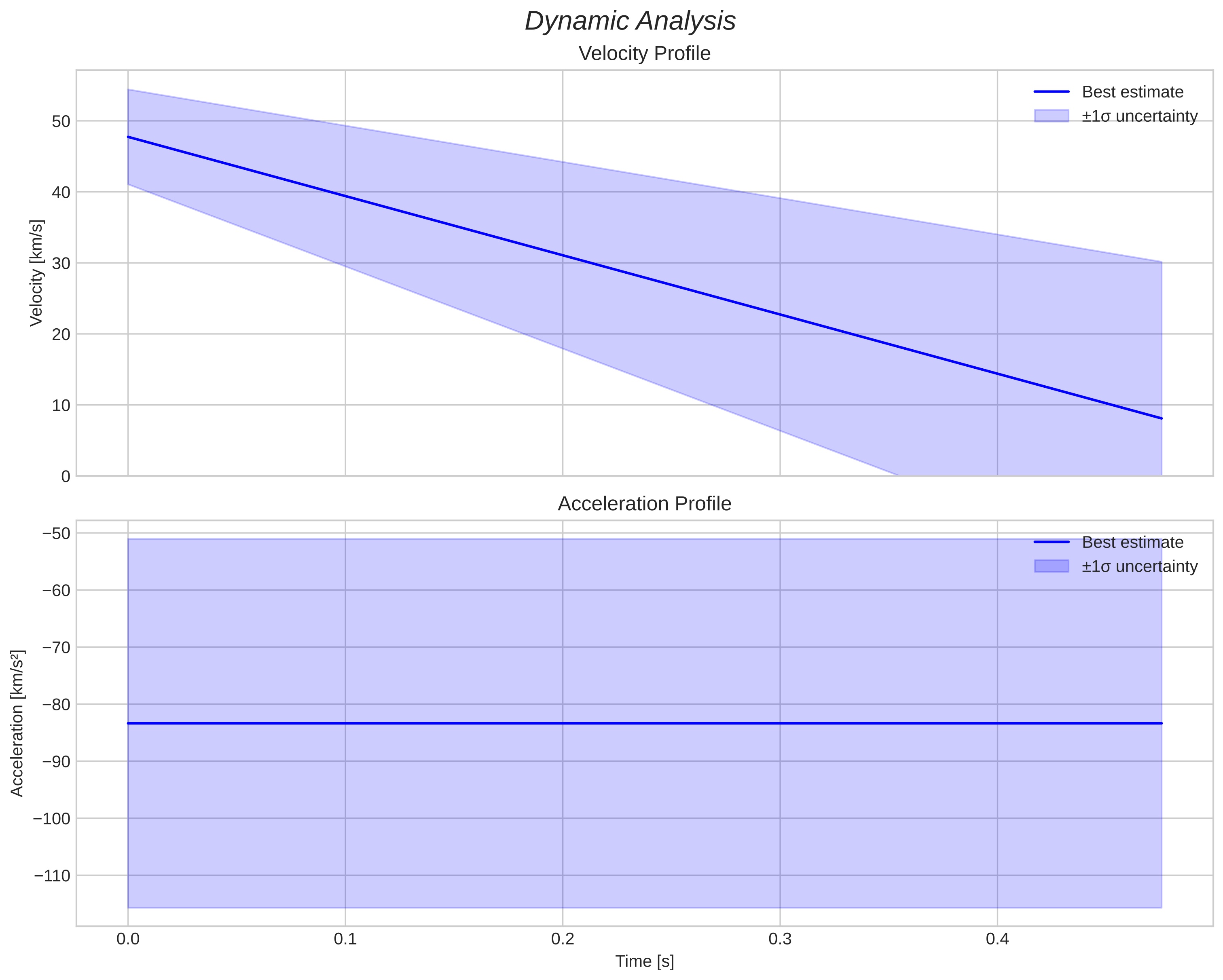 speed & acceleration
