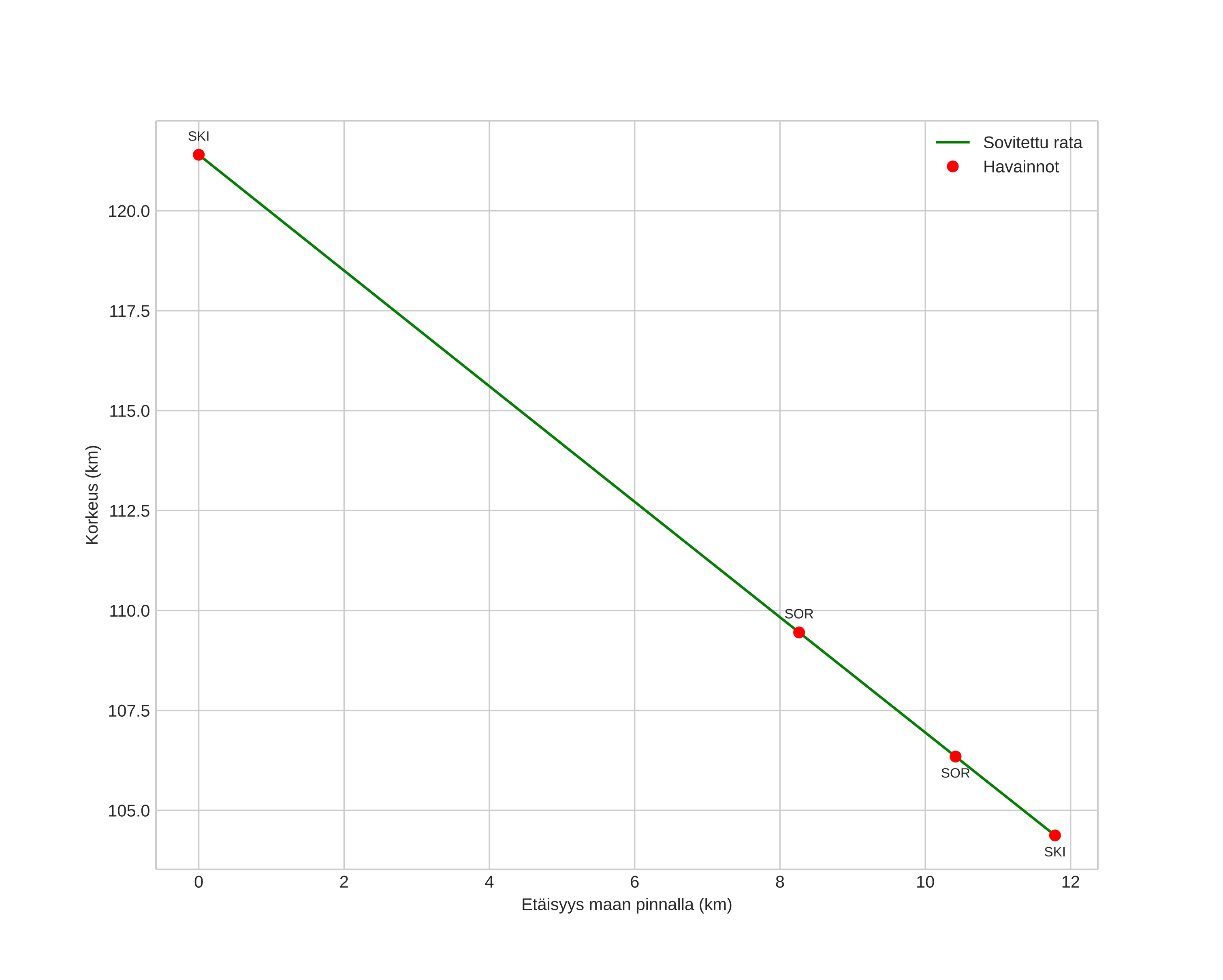 height profile