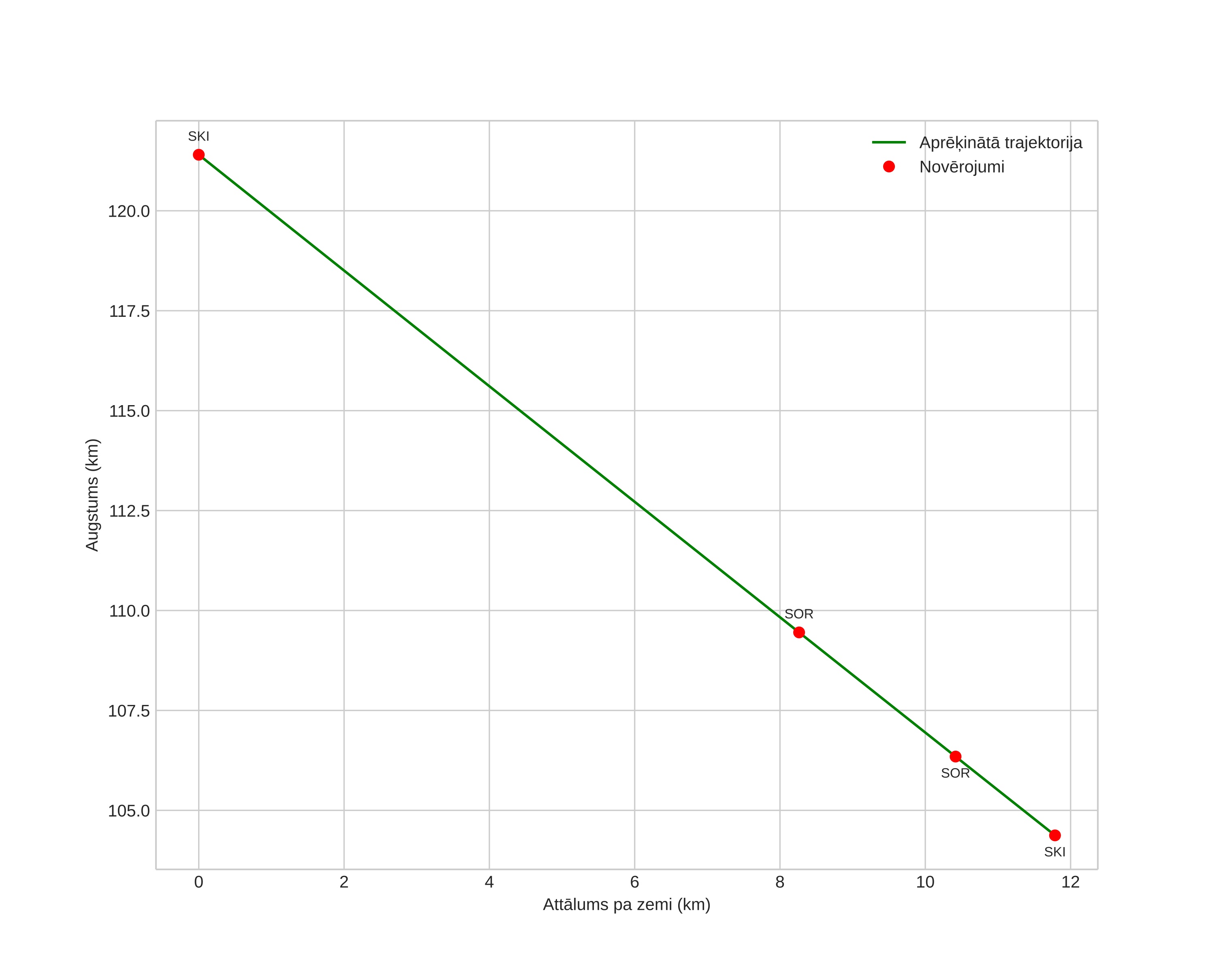 height profile