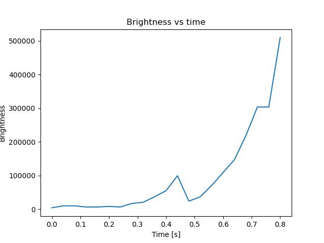 brightness