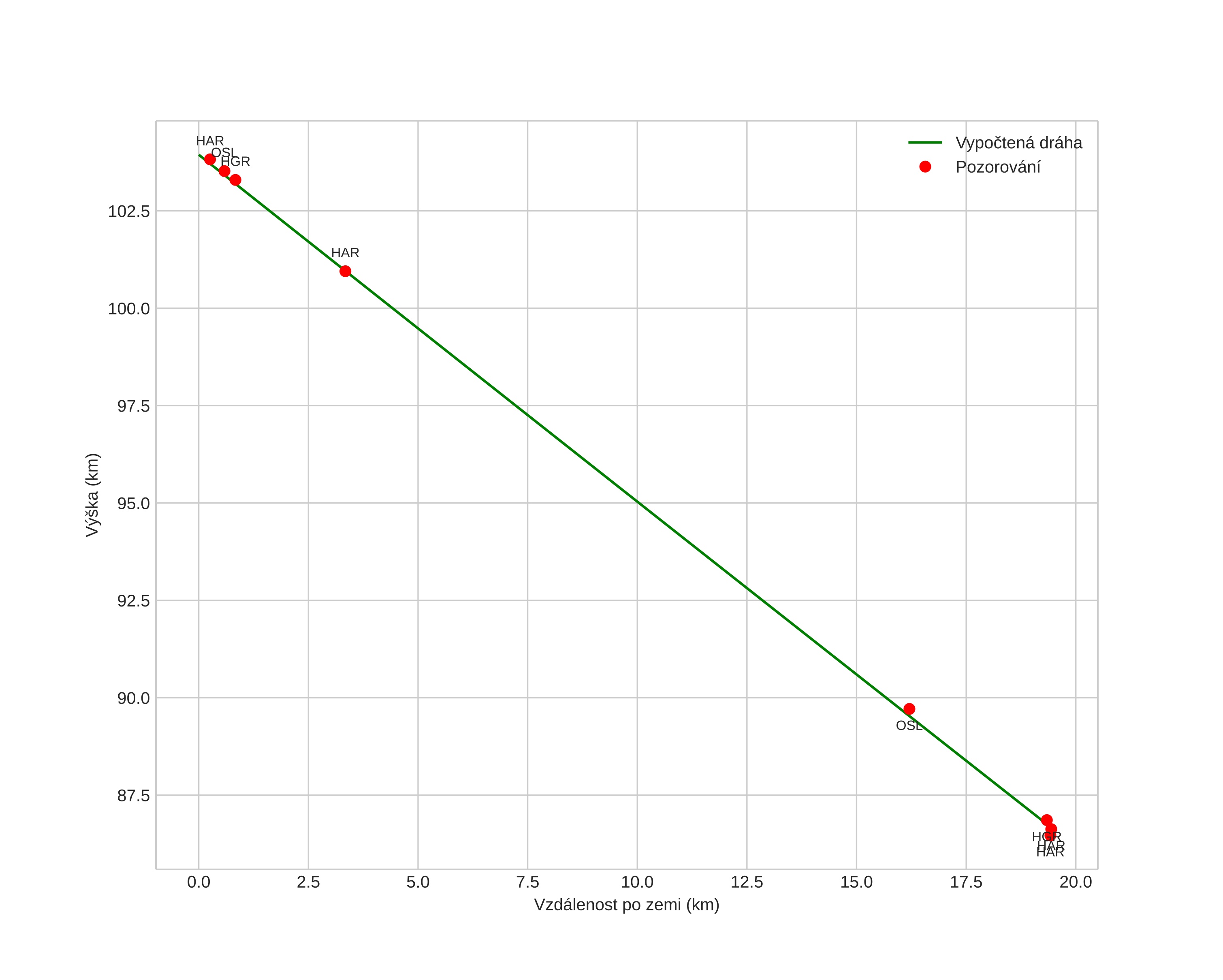 height profile