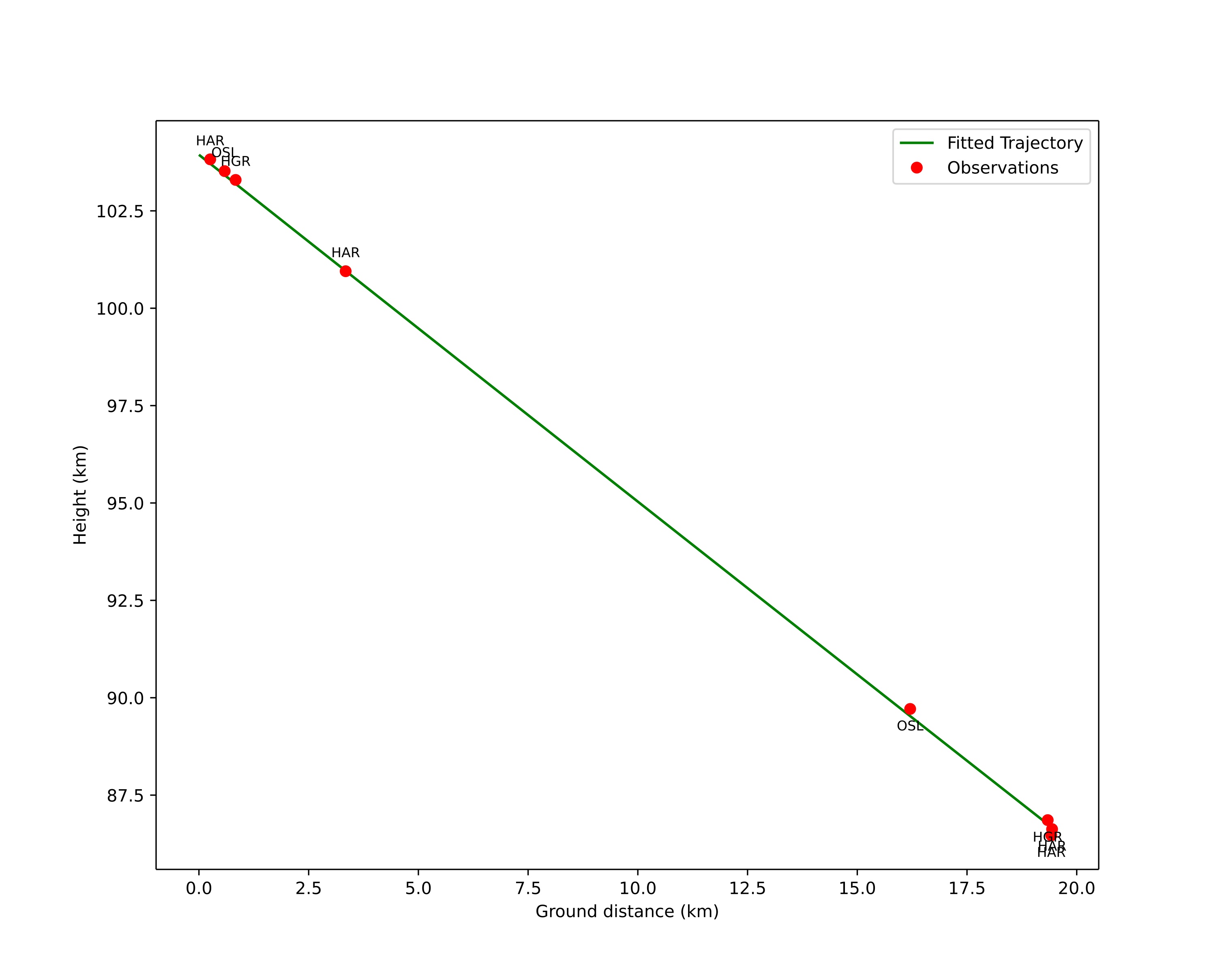 height profile