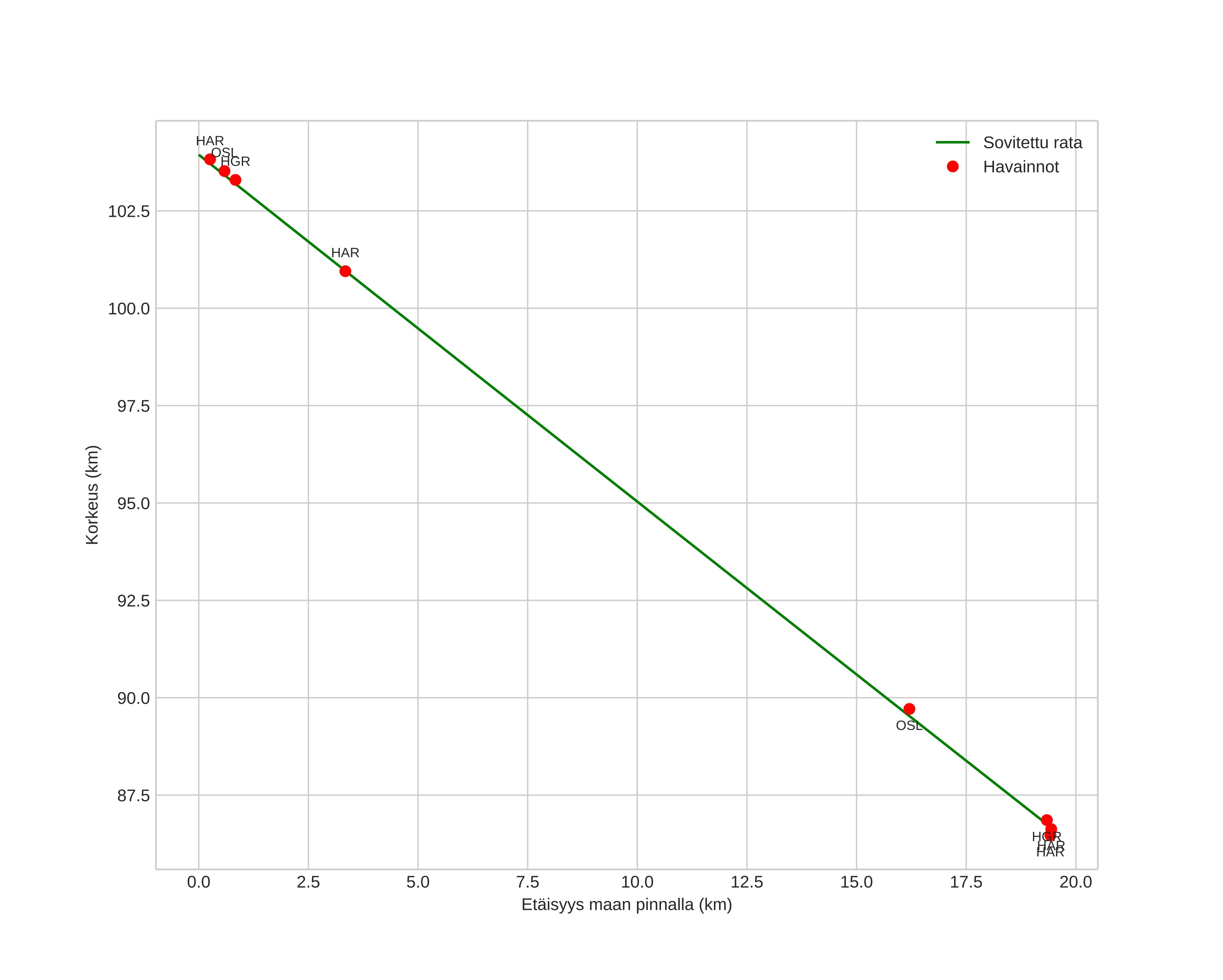 height profile