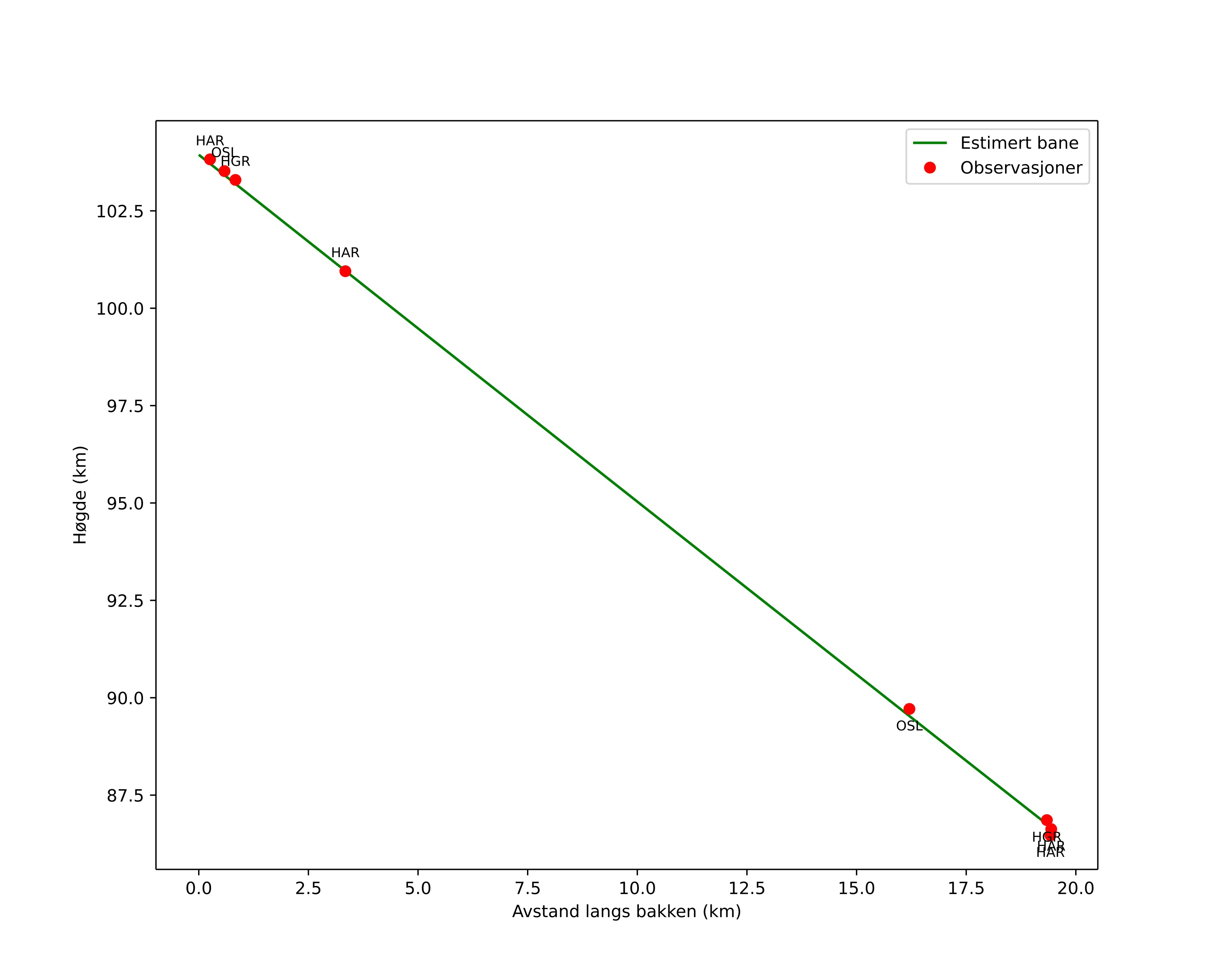 height profile