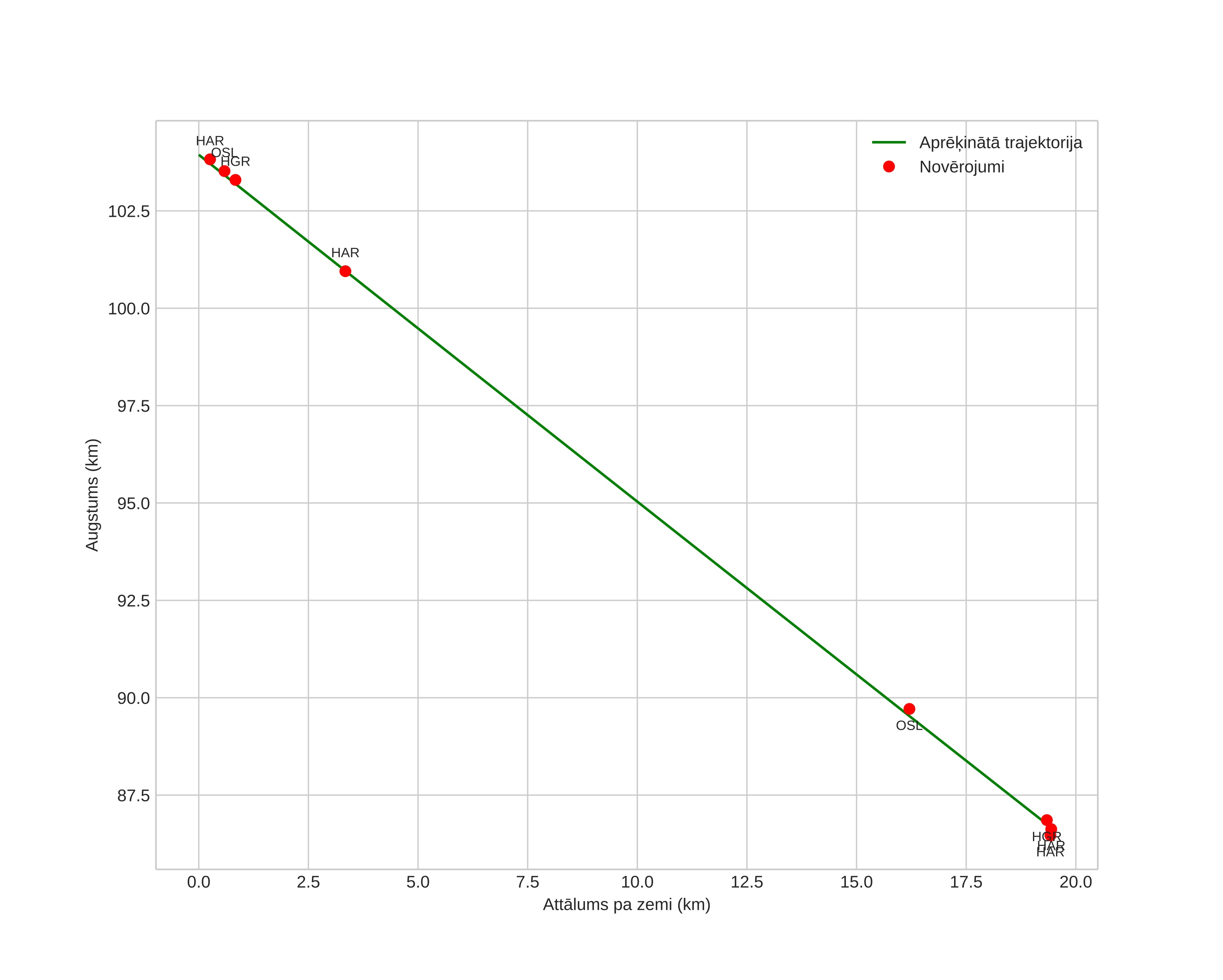height profile