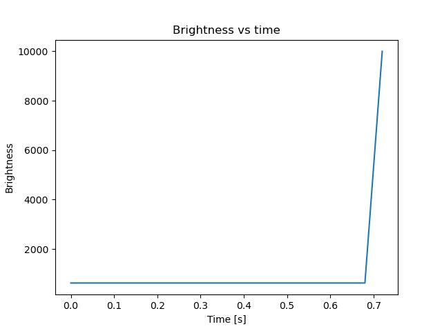 brightness