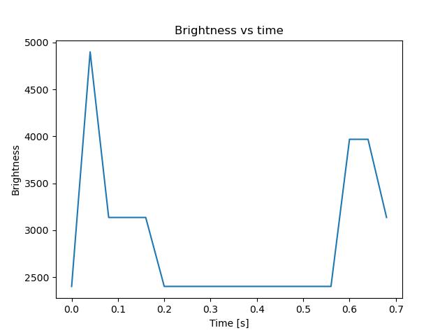 brightness
