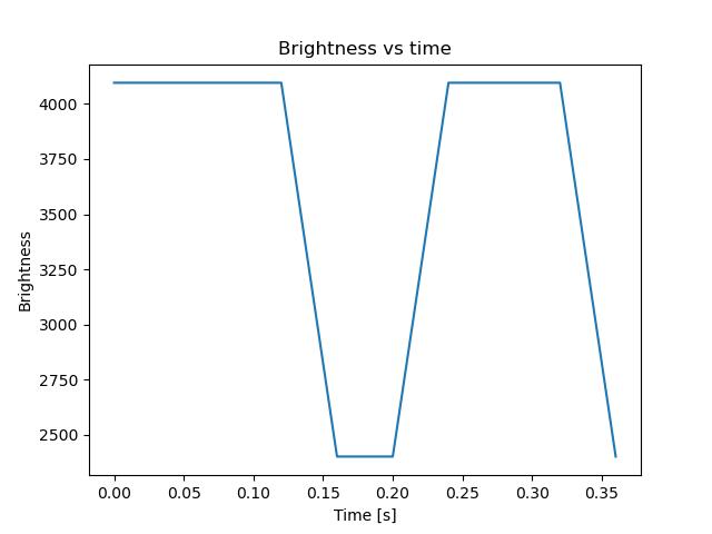 brightness