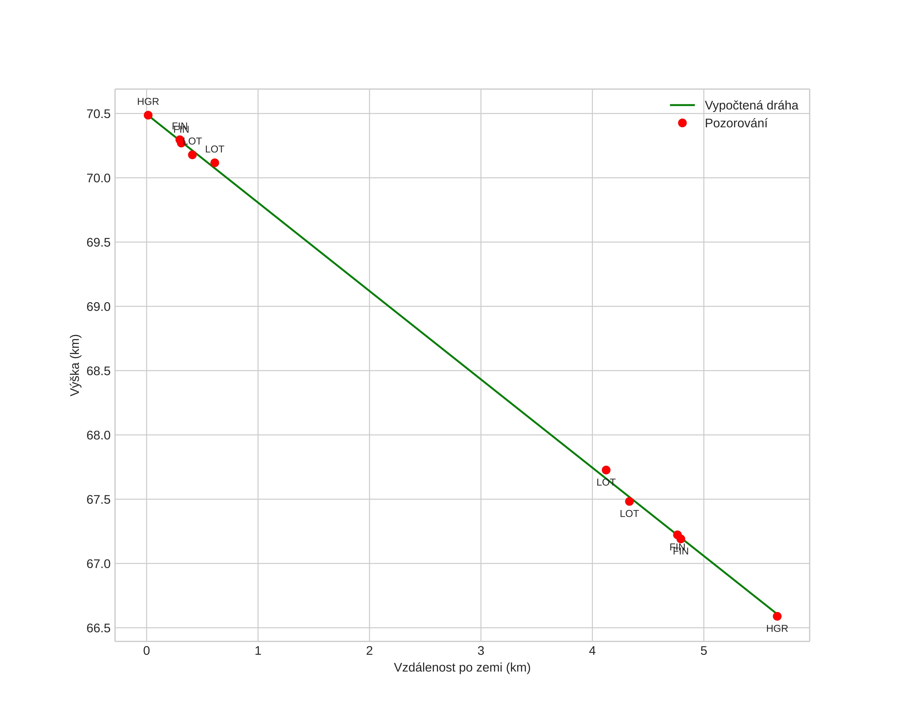 height profile