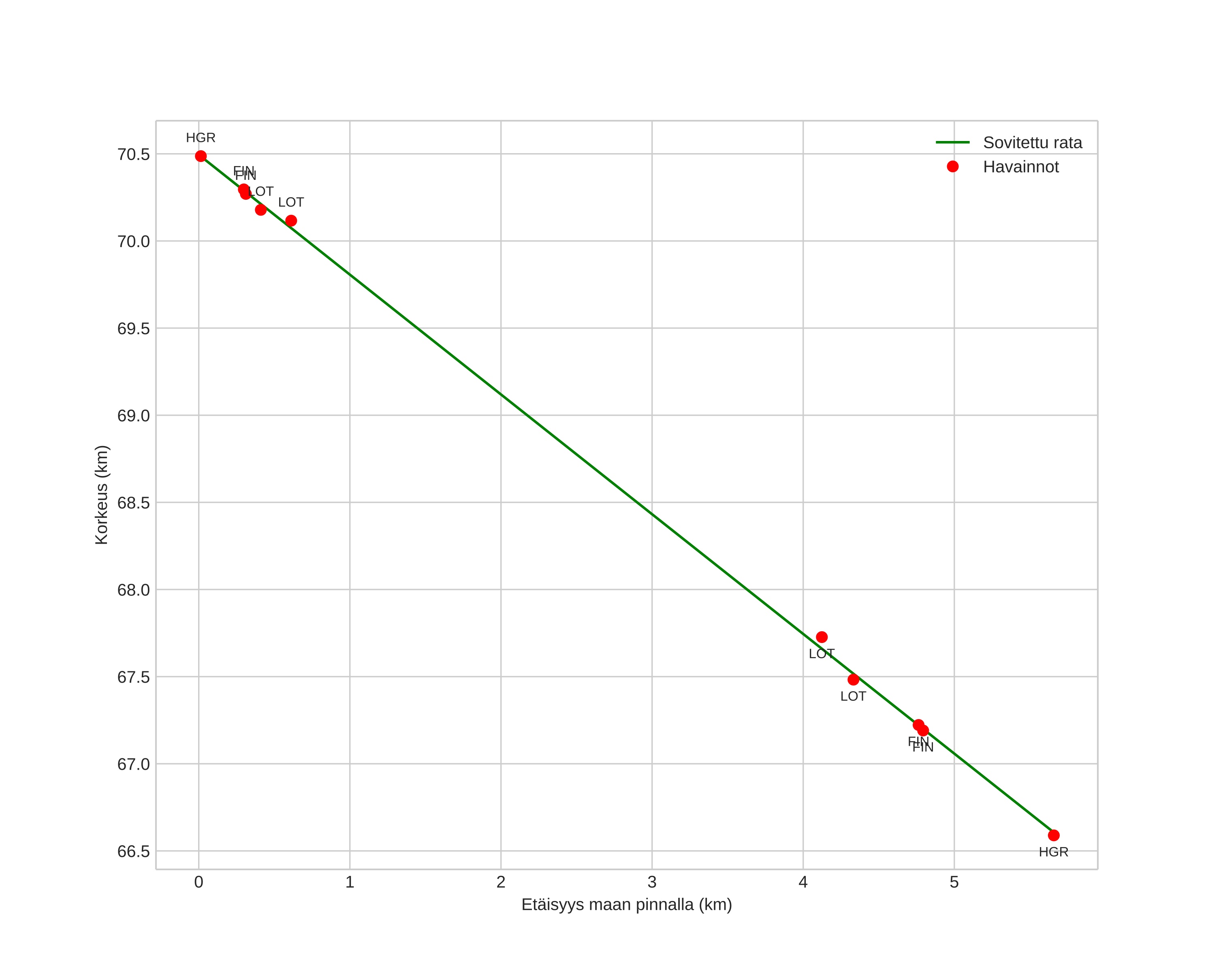 height profile