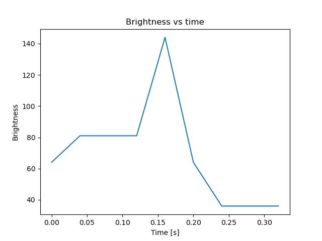 brightness