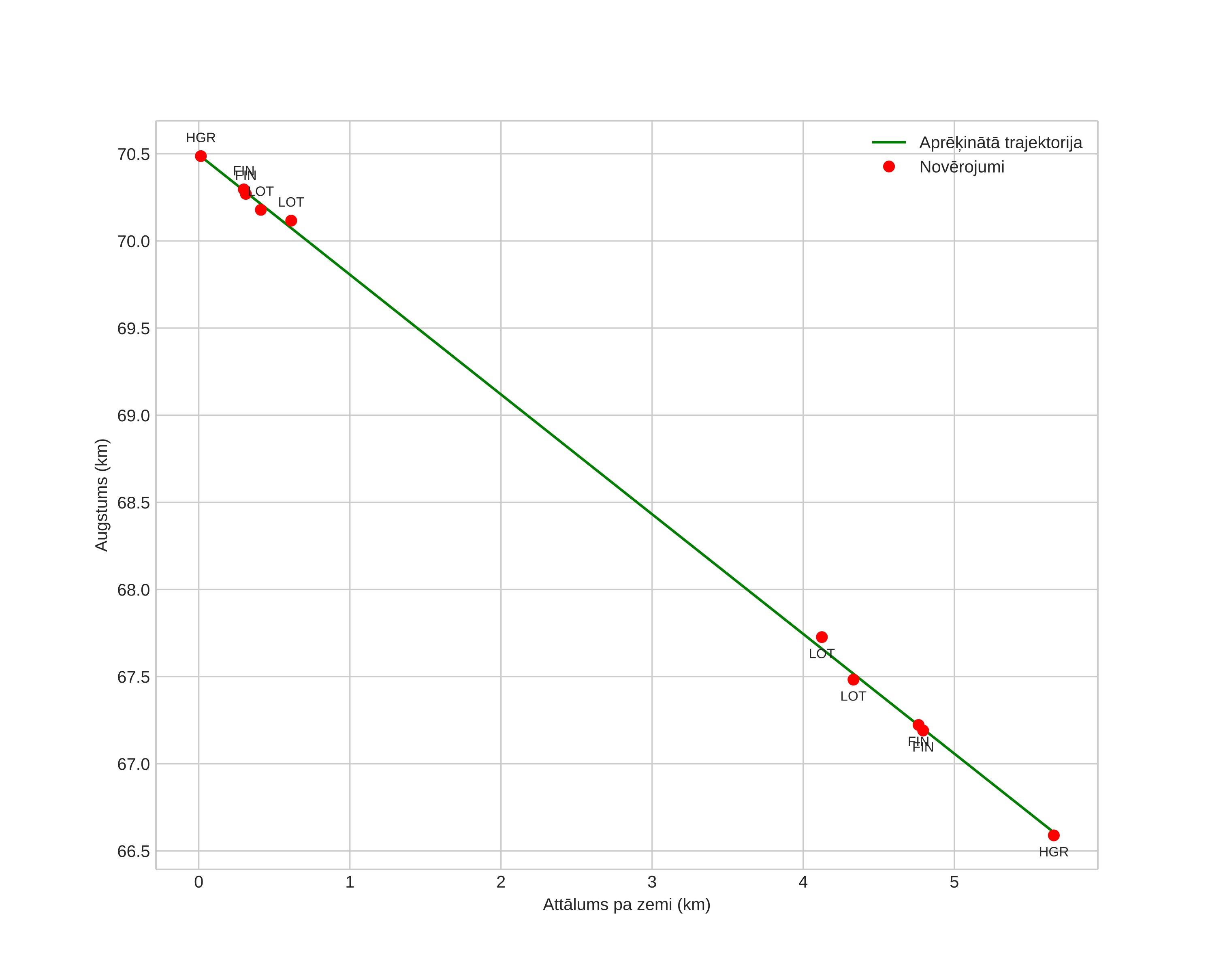 height profile