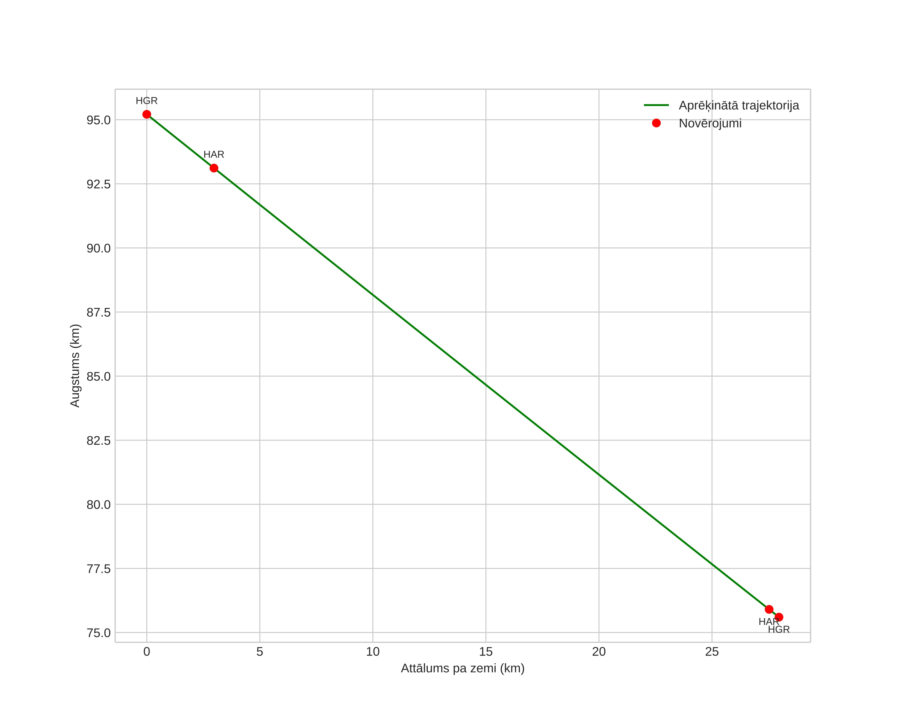 height profile