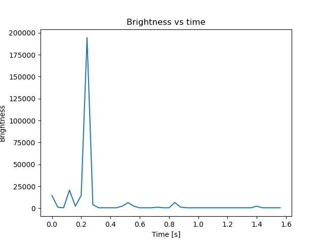 brightness