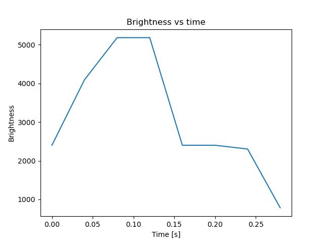 brightness