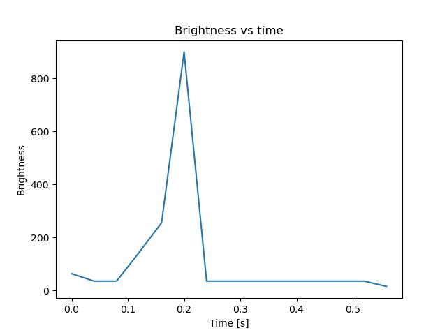 brightness