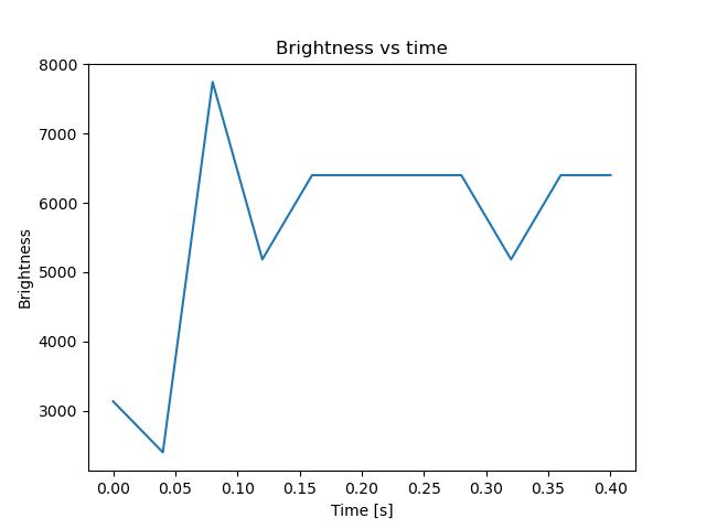 brightness