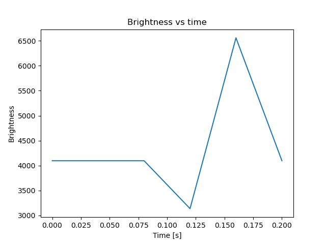 brightness