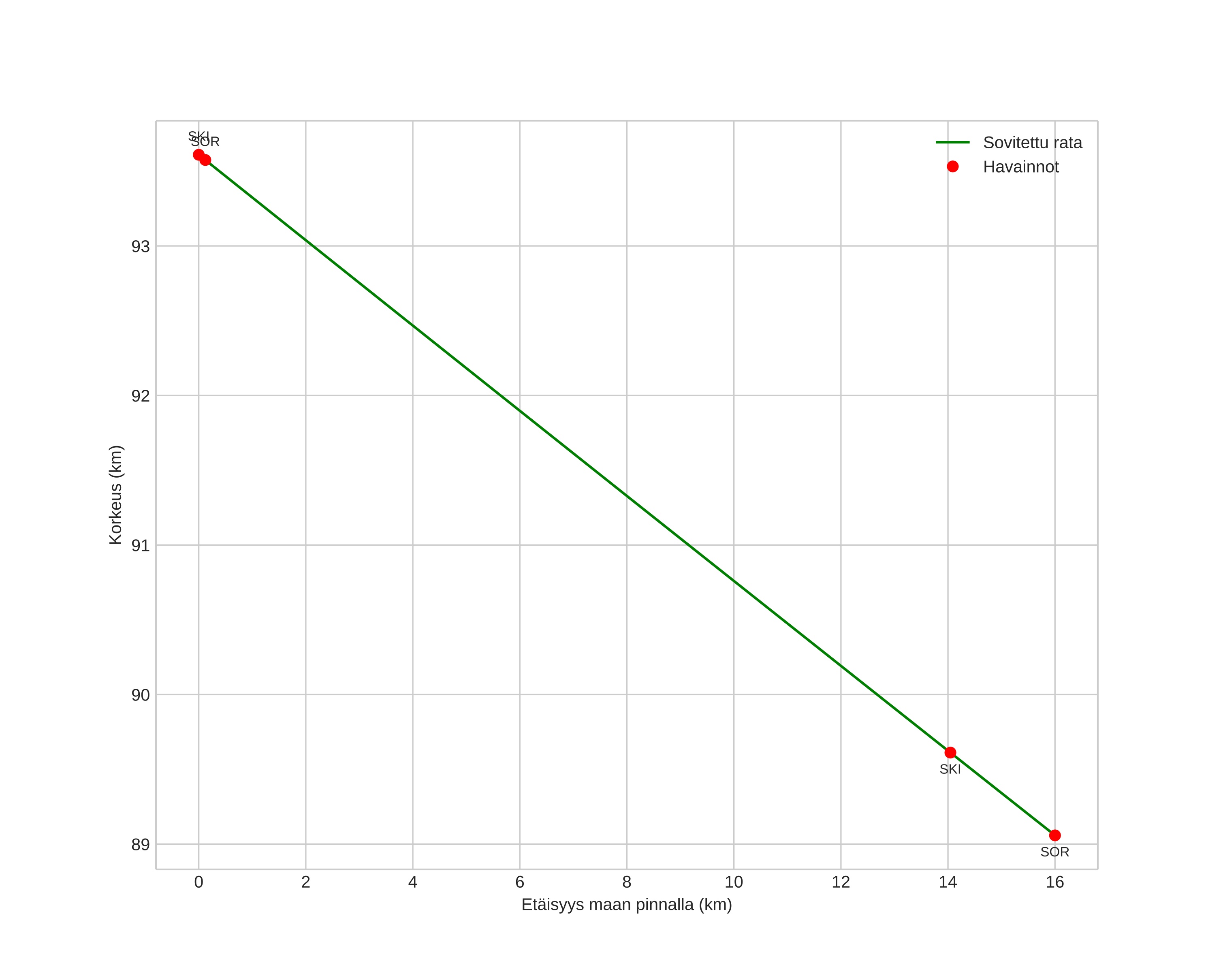 height profile
