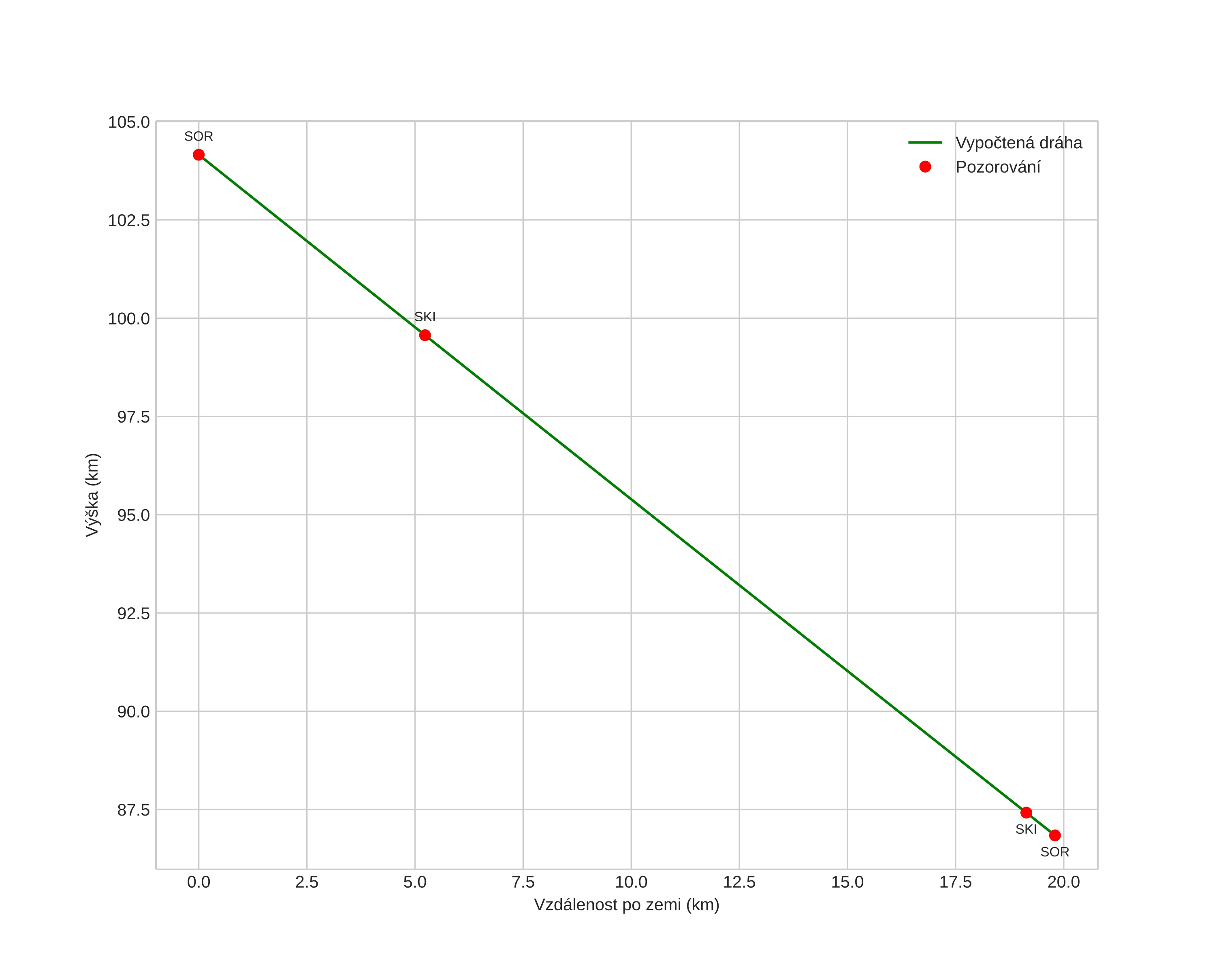 height profile