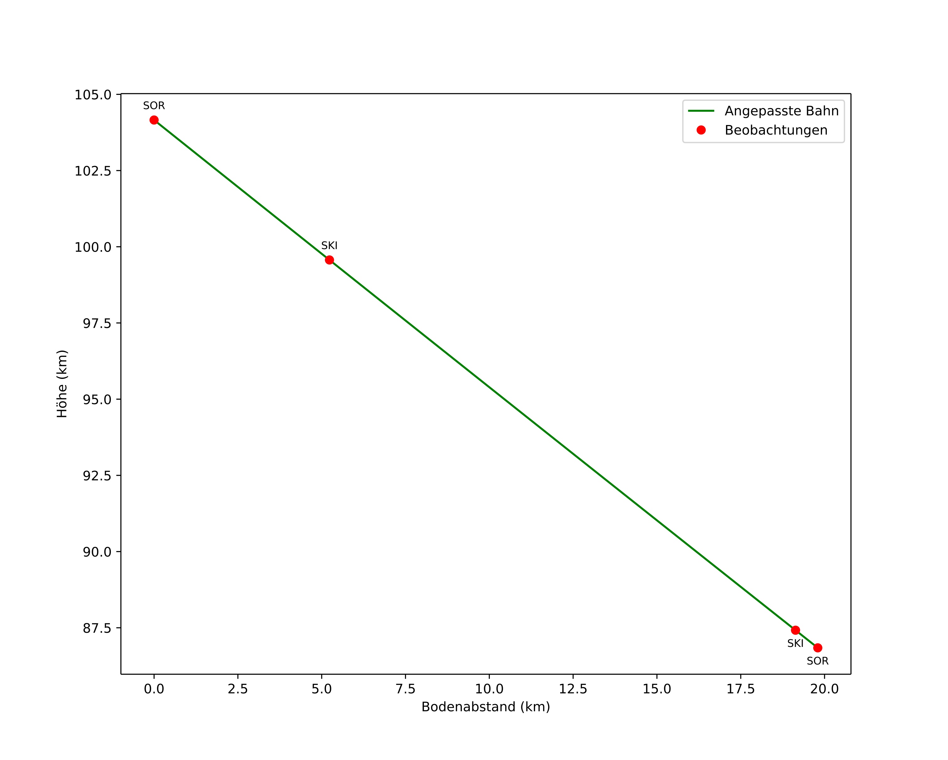 height profile