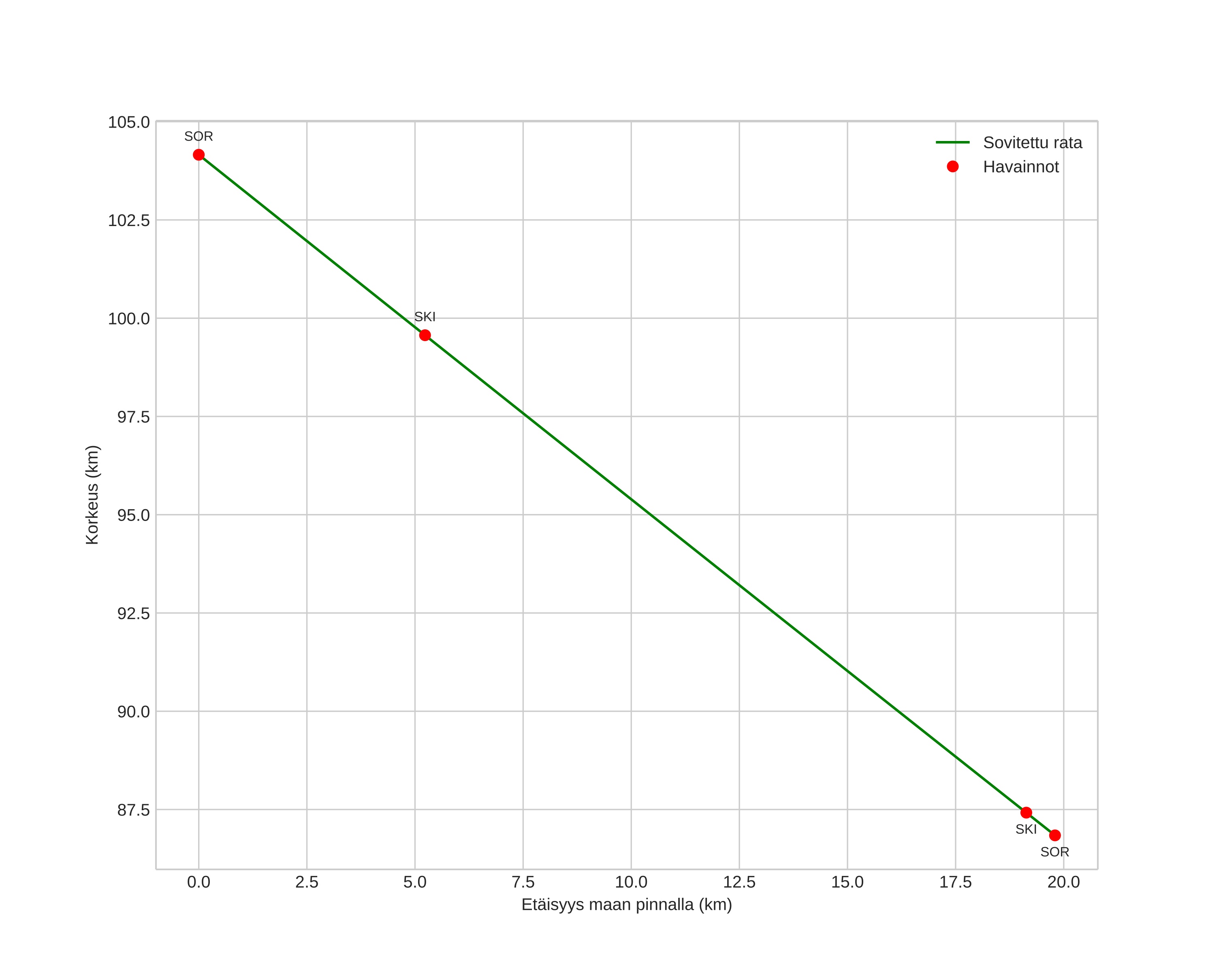 height profile