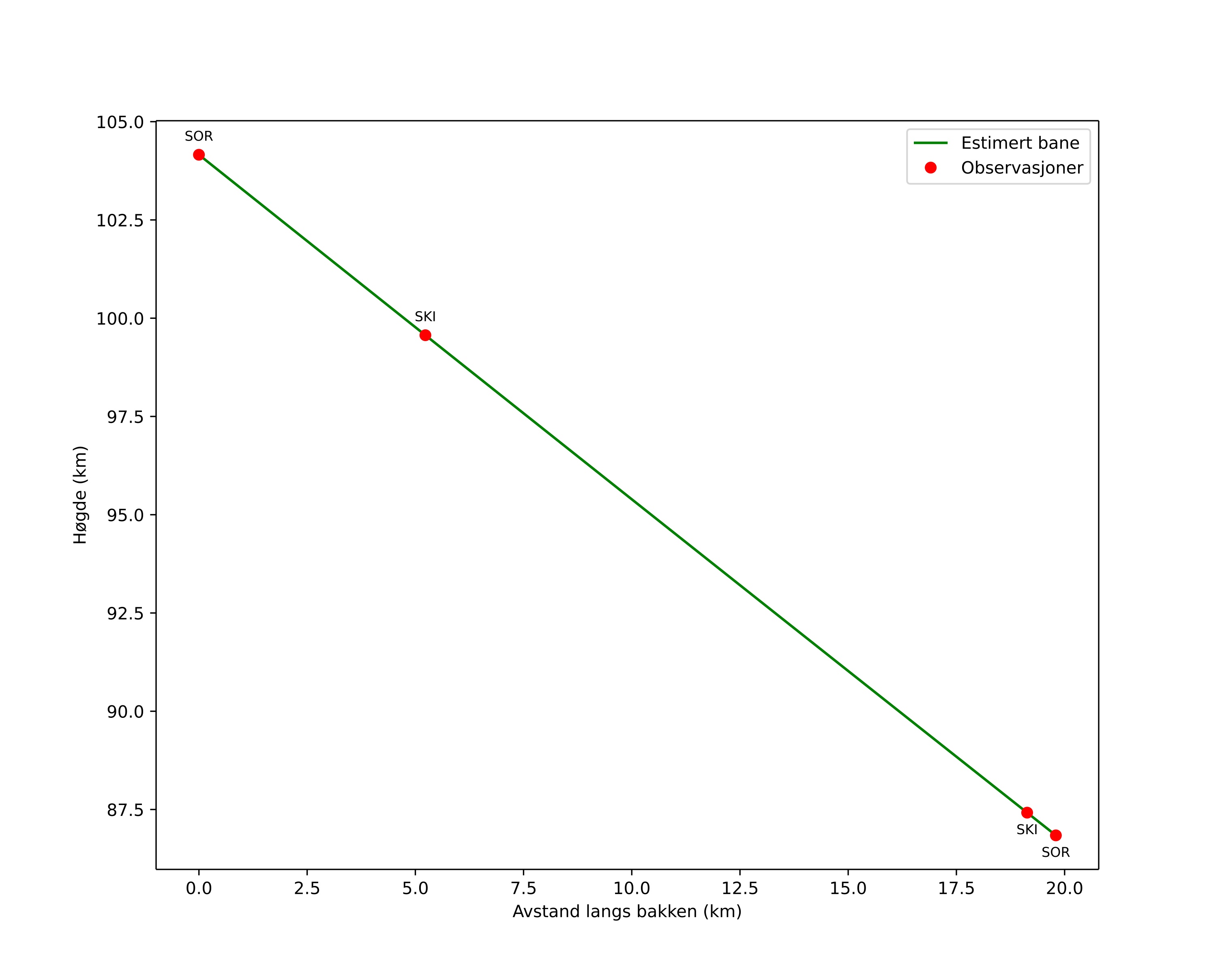 height profile