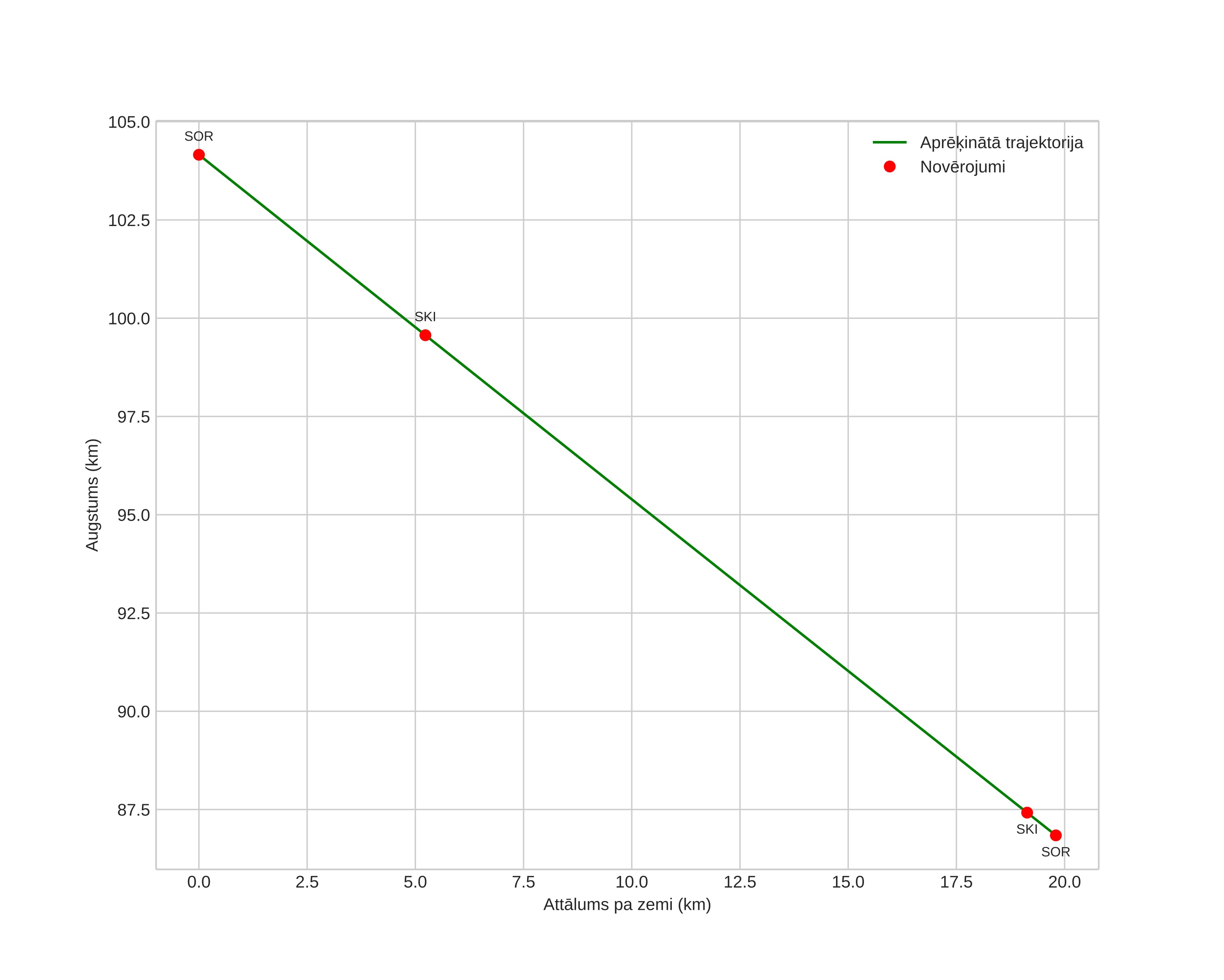 height profile