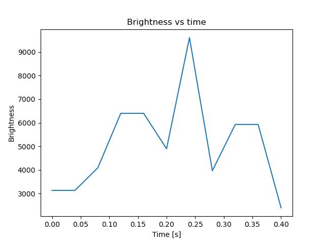 brightness