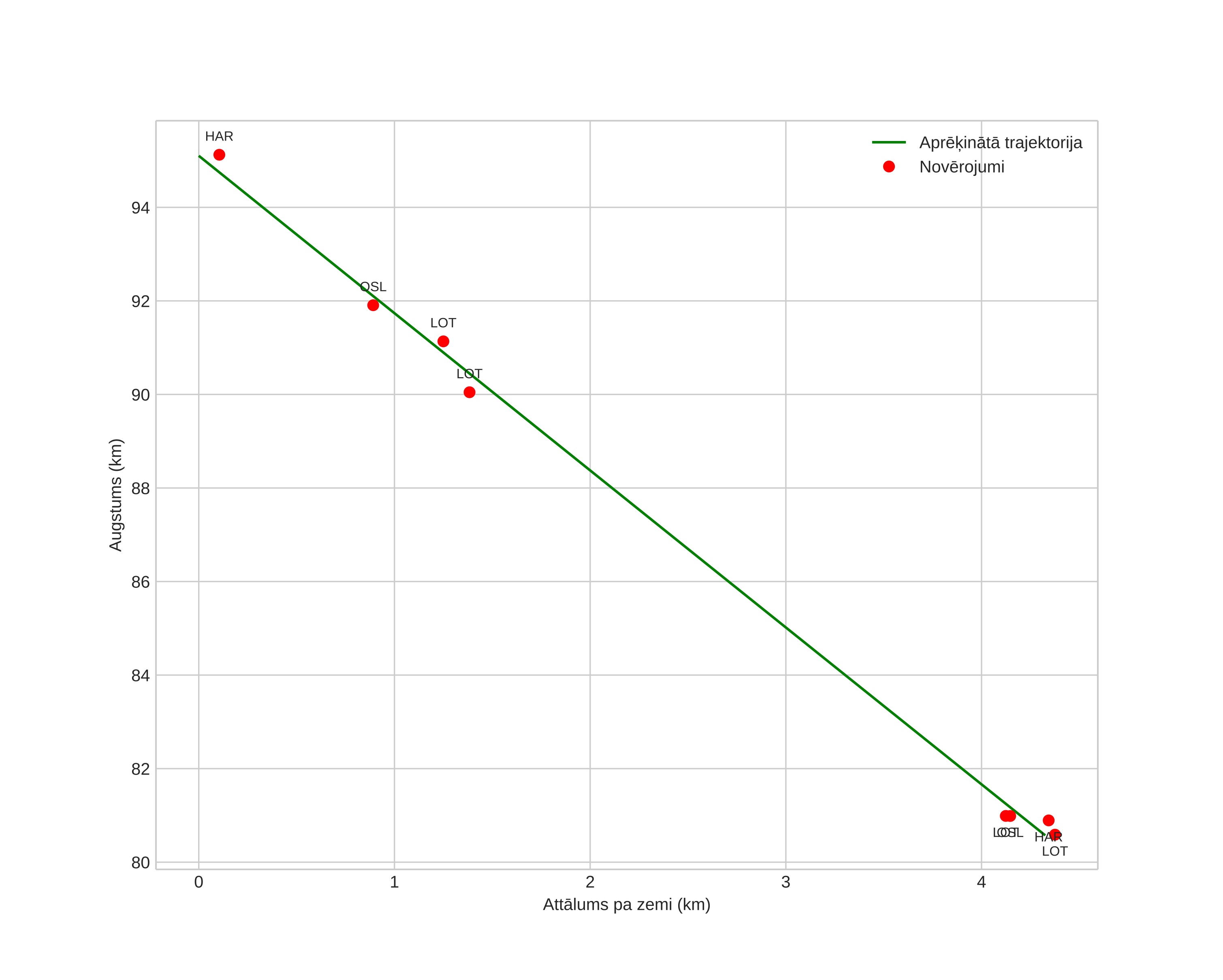 height profile