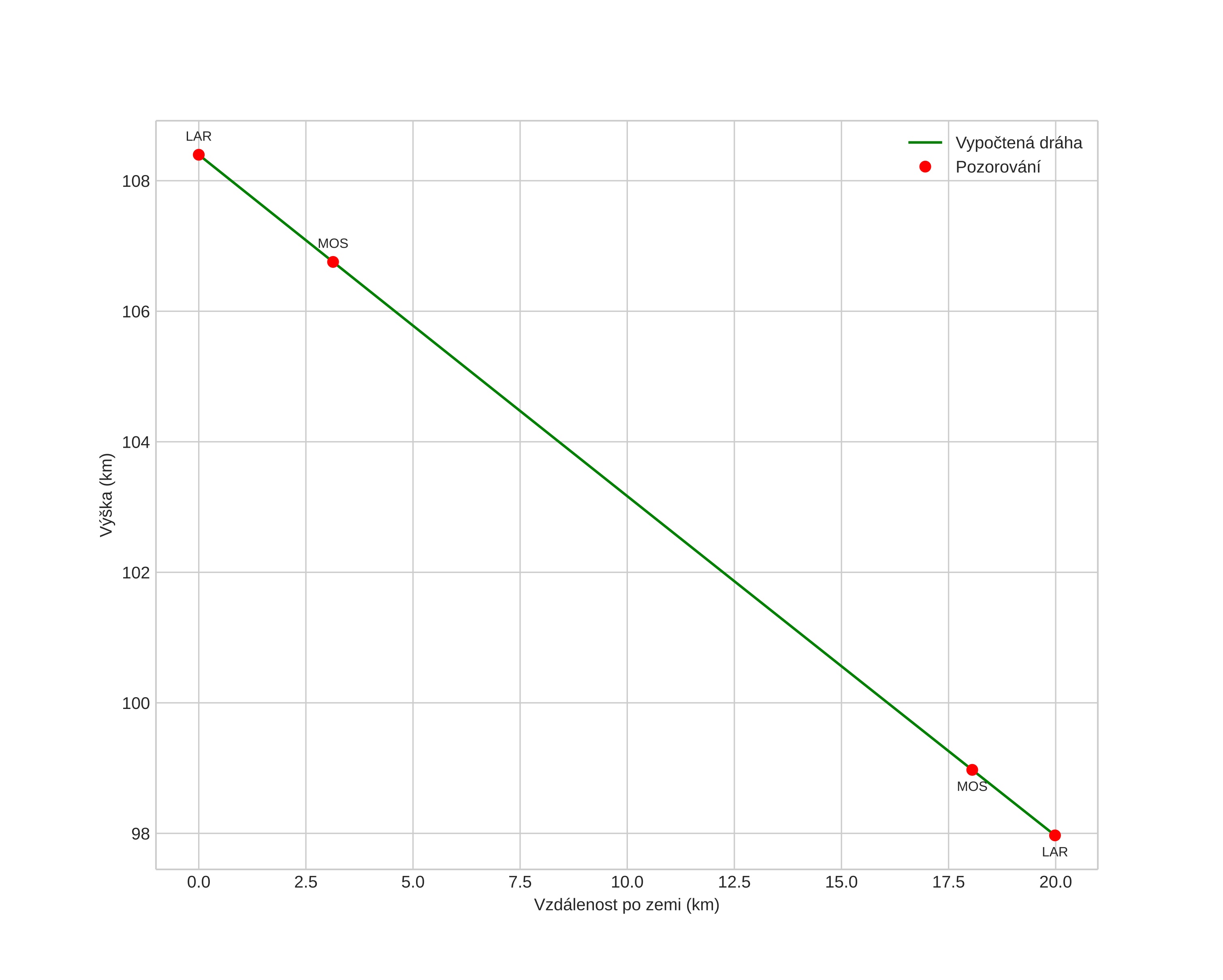 height profile
