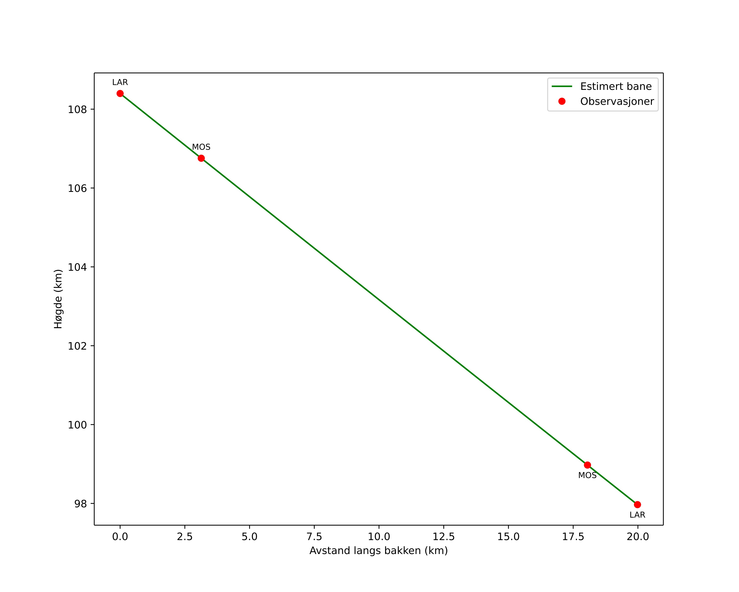 height profile