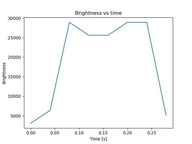 brightness