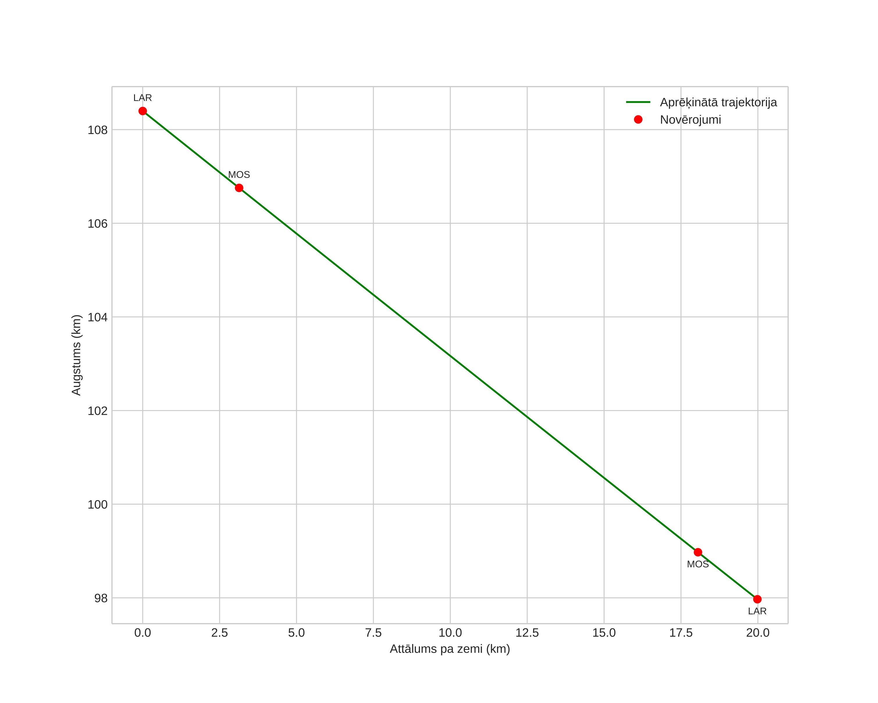 height profile