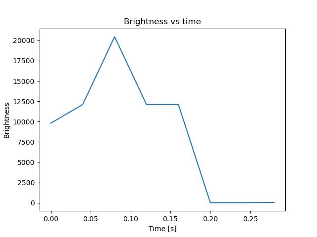 brightness