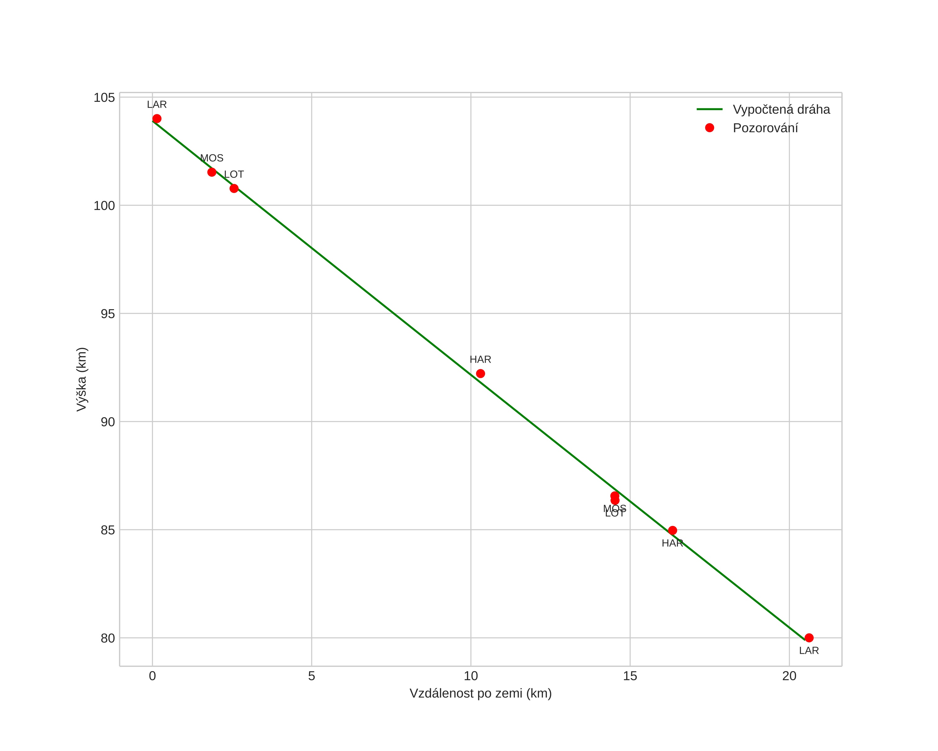 height profile