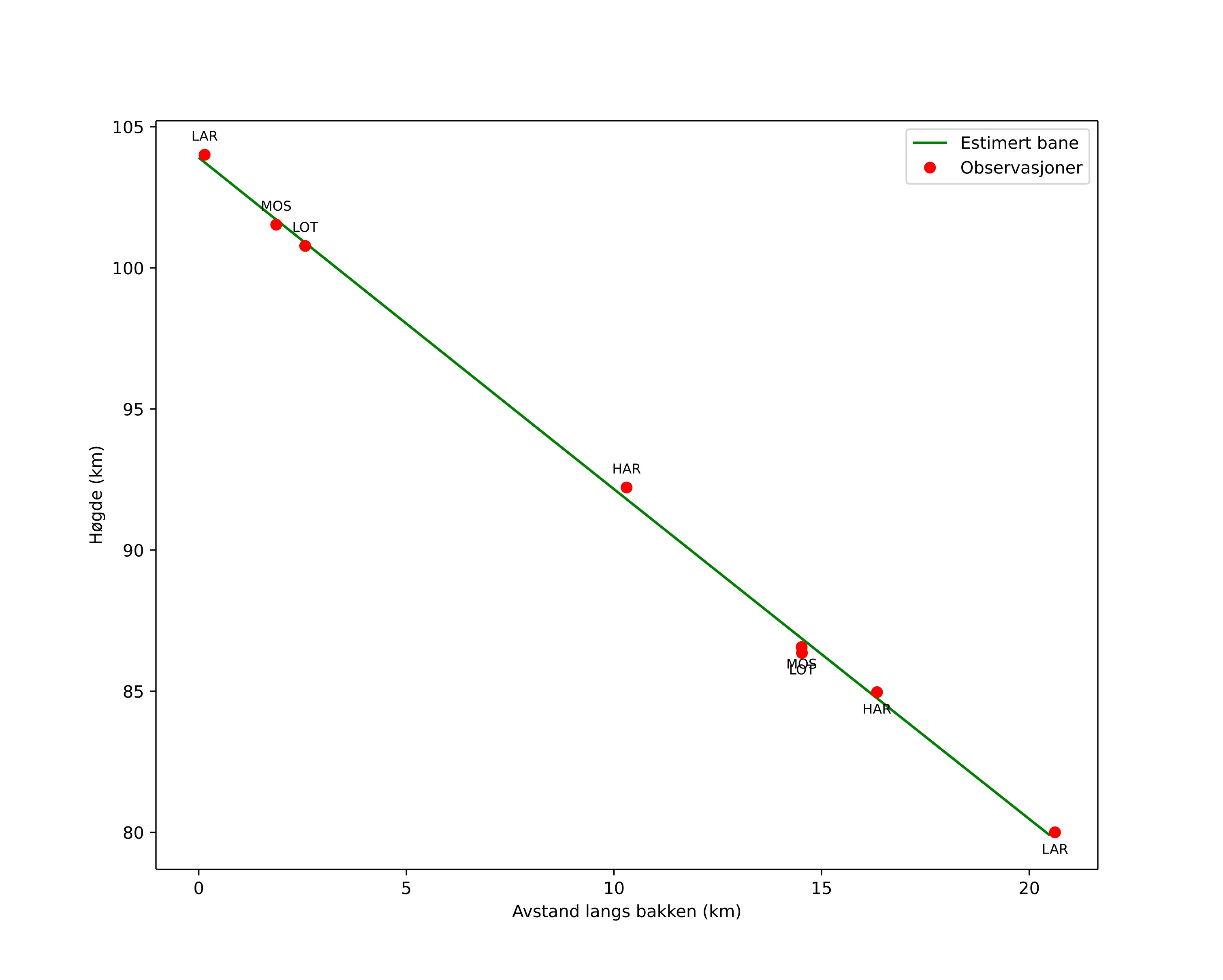 height profile