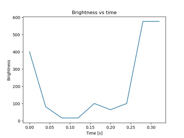 brightness