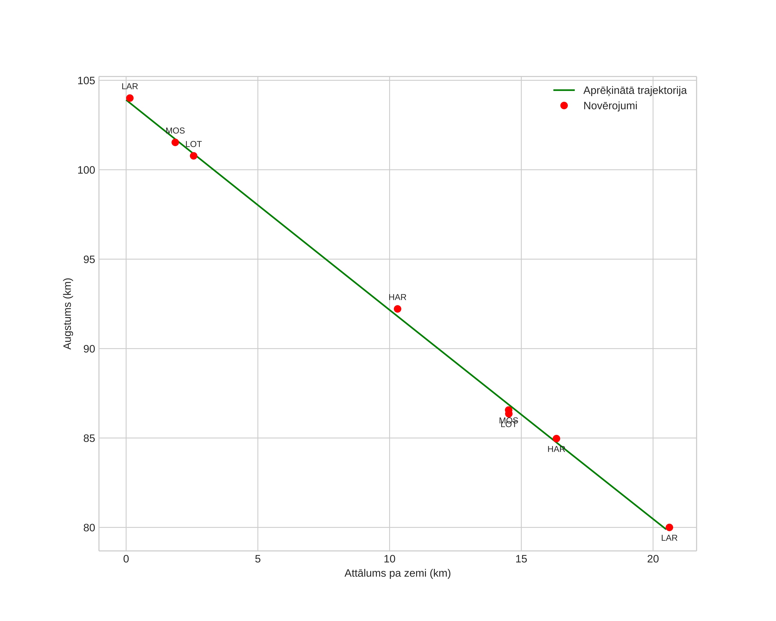 height profile