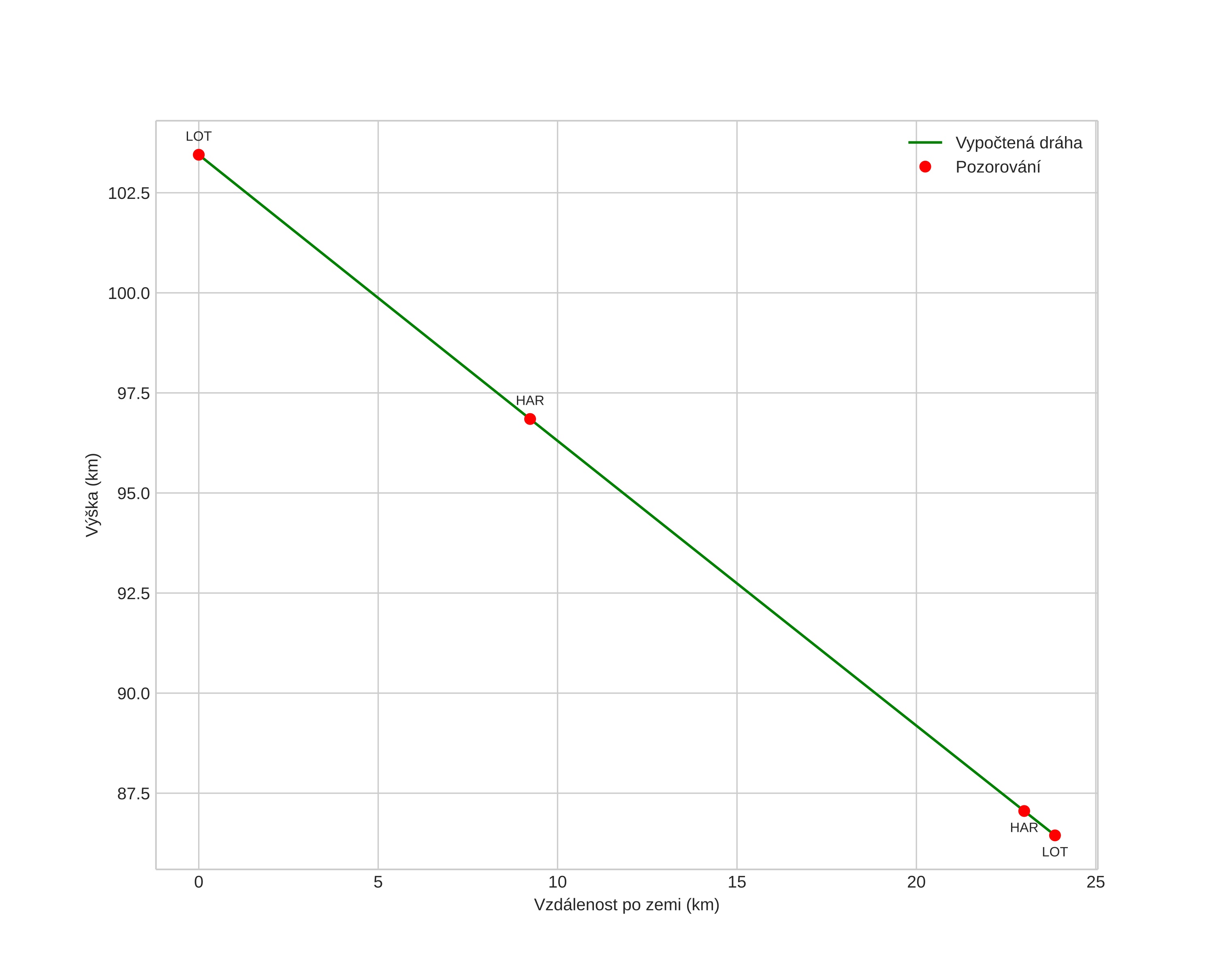 height profile