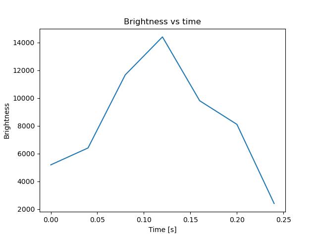 brightness