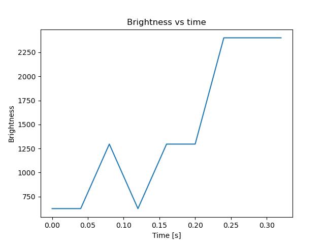 brightness