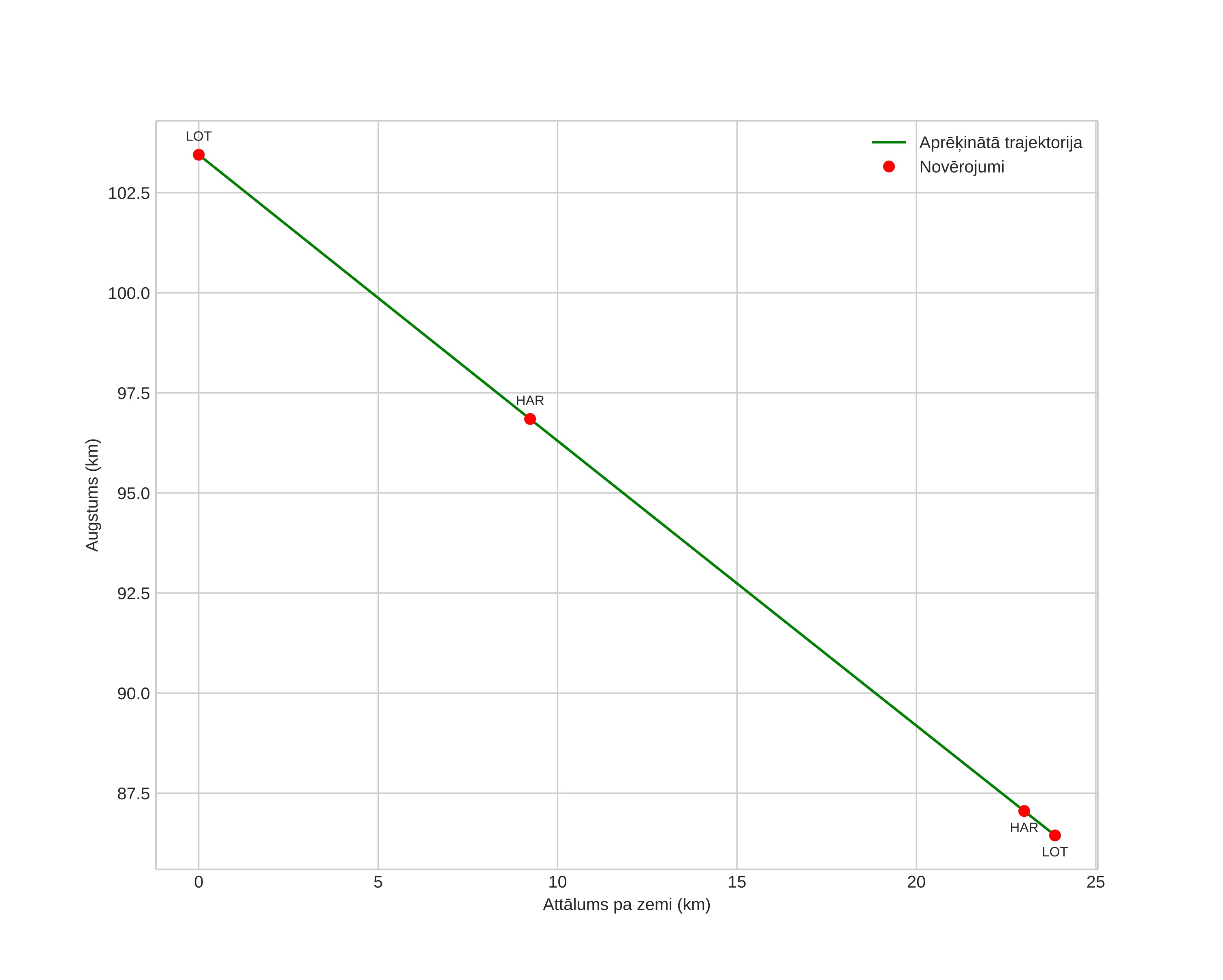 height profile