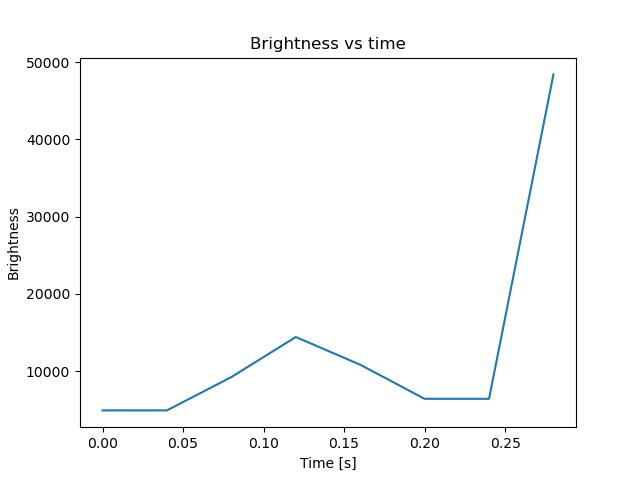 brightness
