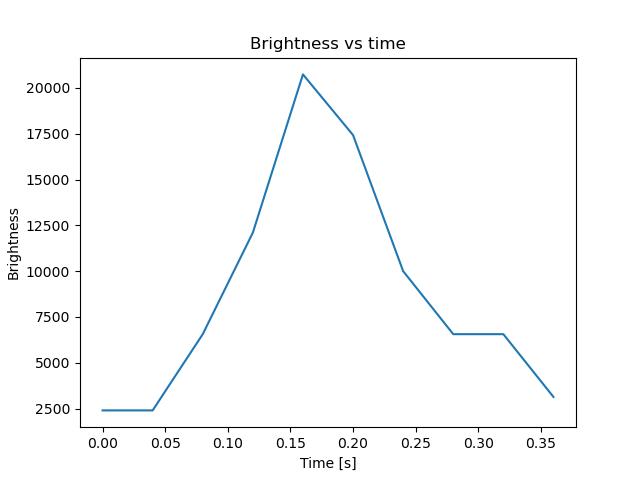 brightness